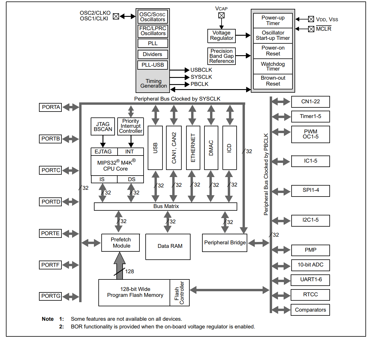 PIC32MX795F512L-80V/PT